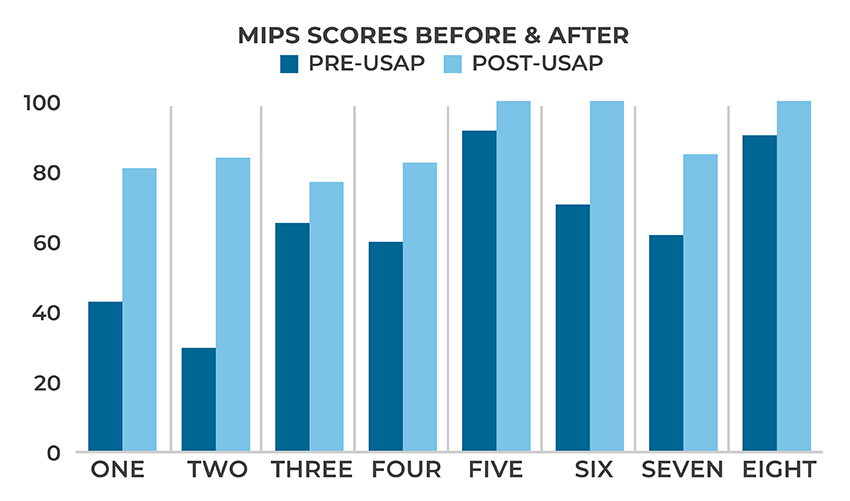 MIPS SCORES BEFORE AND AFTER CHART