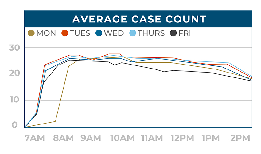 Average Case Count Chart